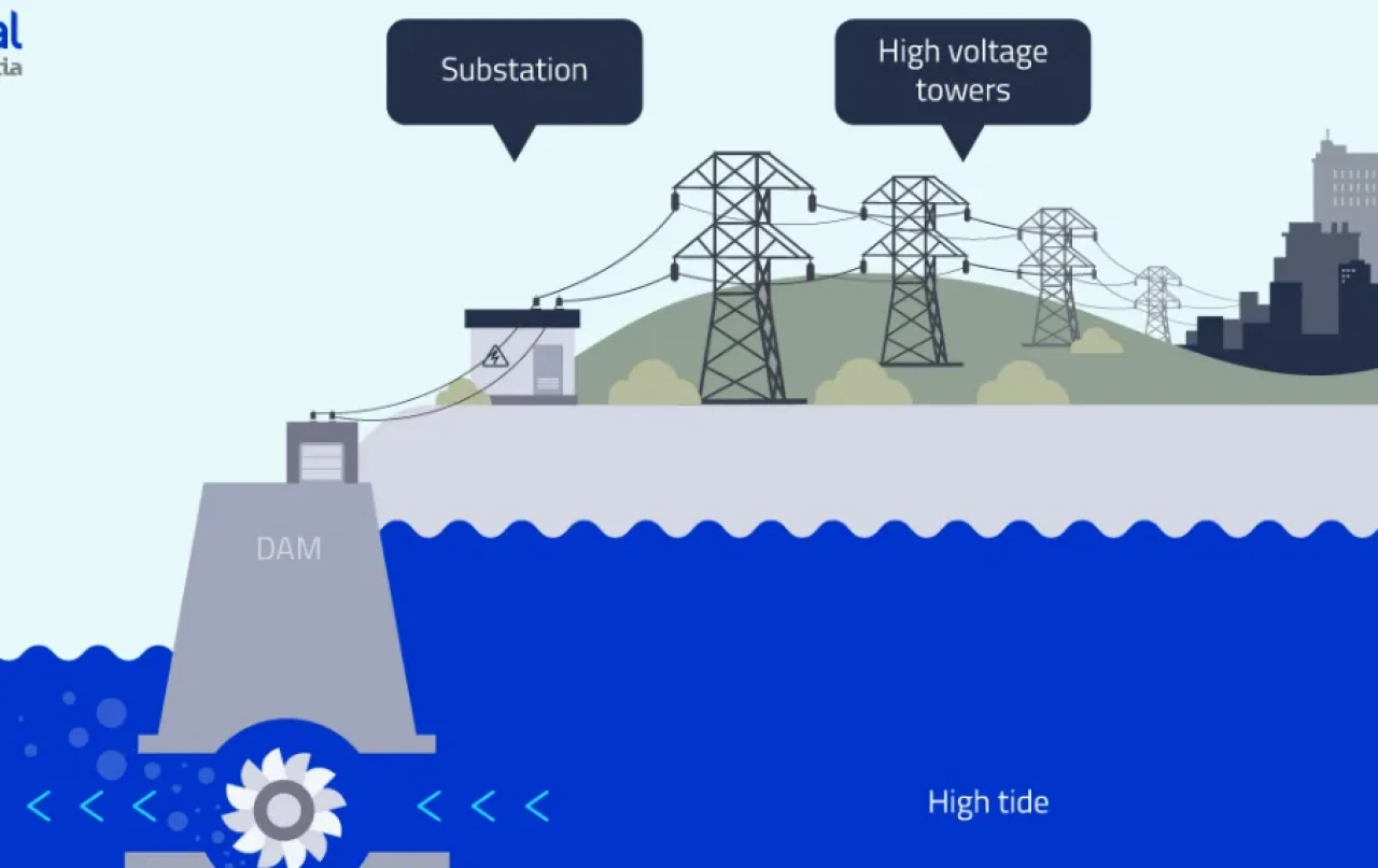 Gelgit enerjisi: Nedir ve nasıl çalışır?