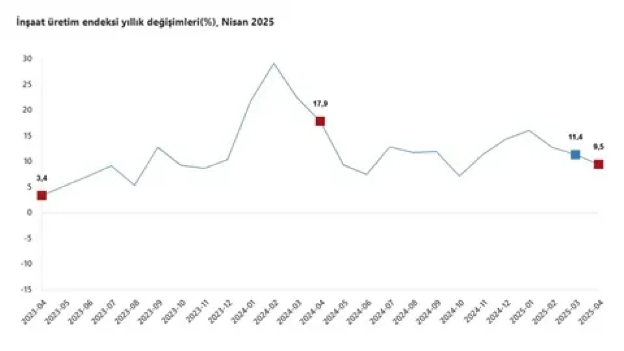 Nisan'da inşaat üretimi yıllık yüzde 9,5 arttı, aylık yüzde 1,6 azaldı