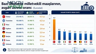 Avrupa’da zirvede Türkiye! Milletvekili maaşı ve asgari ücret uçurumu tartışma yarattı