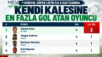 Çaykur Rizespor'da Zakaria Ariss, 6 Haftada 2 Kez Kendi Kalesine Gol Attı
