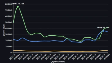 Mobil Operatör Şikayetlerinde Rekor: BTK Raporu 35 Bin Başvuruya Çok Yakın!