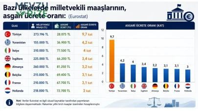 Avrupa’da zirvede Türkiye! Milletvekili maaşı ve asgari ücret uçurumu tartışma yarattı