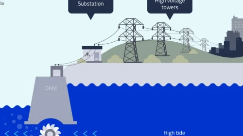 Gelgit enerjisi: Nedir ve nasıl çalışır?
