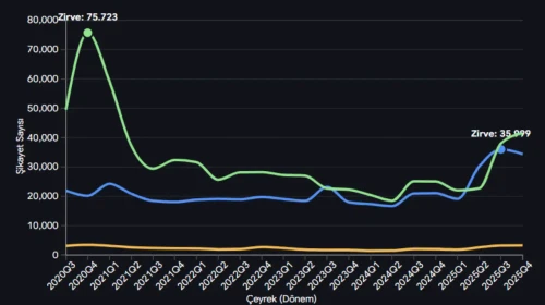Mobil Operatör Şikayetlerinde Rekor: BTK Raporu 35 Bin Başvuruya Çok Yakın!