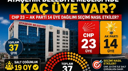 Ataşehir Belediye Meclisi Üye Dağılımı: CHP 23, AK Parti 14 ile Seçim Stratejileri Üzerindeki Etkisi