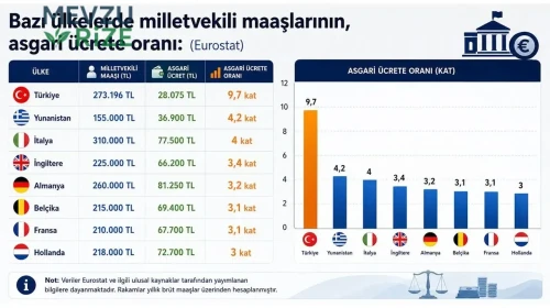 Avrupa’da zirvede Türkiye! Milletvekili maaşı ve asgari ücret uçurumu tartışma yarattı