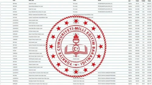 ## LGS Taban Puanları: 200'den 500'e Kadar Puanlarla Hangi Okullara Yerleşebilirsiniz? Anadolu, Fen ve Meslek Liseleri Analizi!