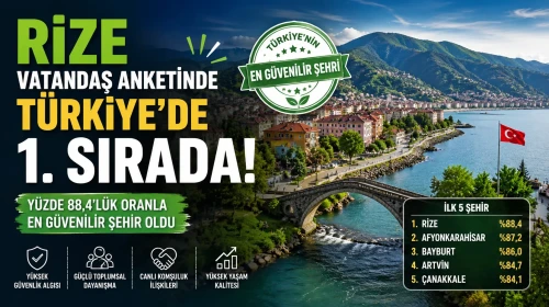 Rize, Vatandaşların Gözünde Türkiye’nin En Güvenilir Şehri Oldu