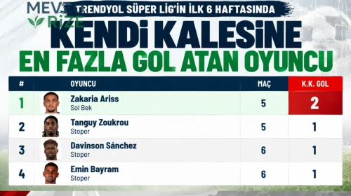 Çaykur Rizespor'da Zakaria Ariss, 6 Haftada 2 Kez Kendi Kalesine Gol Attı