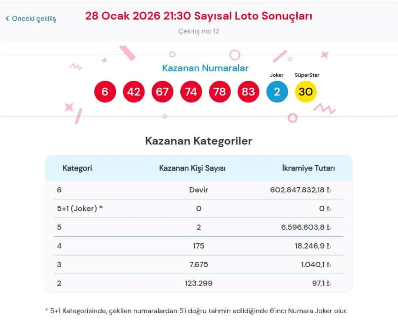 28 Ocak Çılgın Sayısal Loto Sonuçları Açıklandı