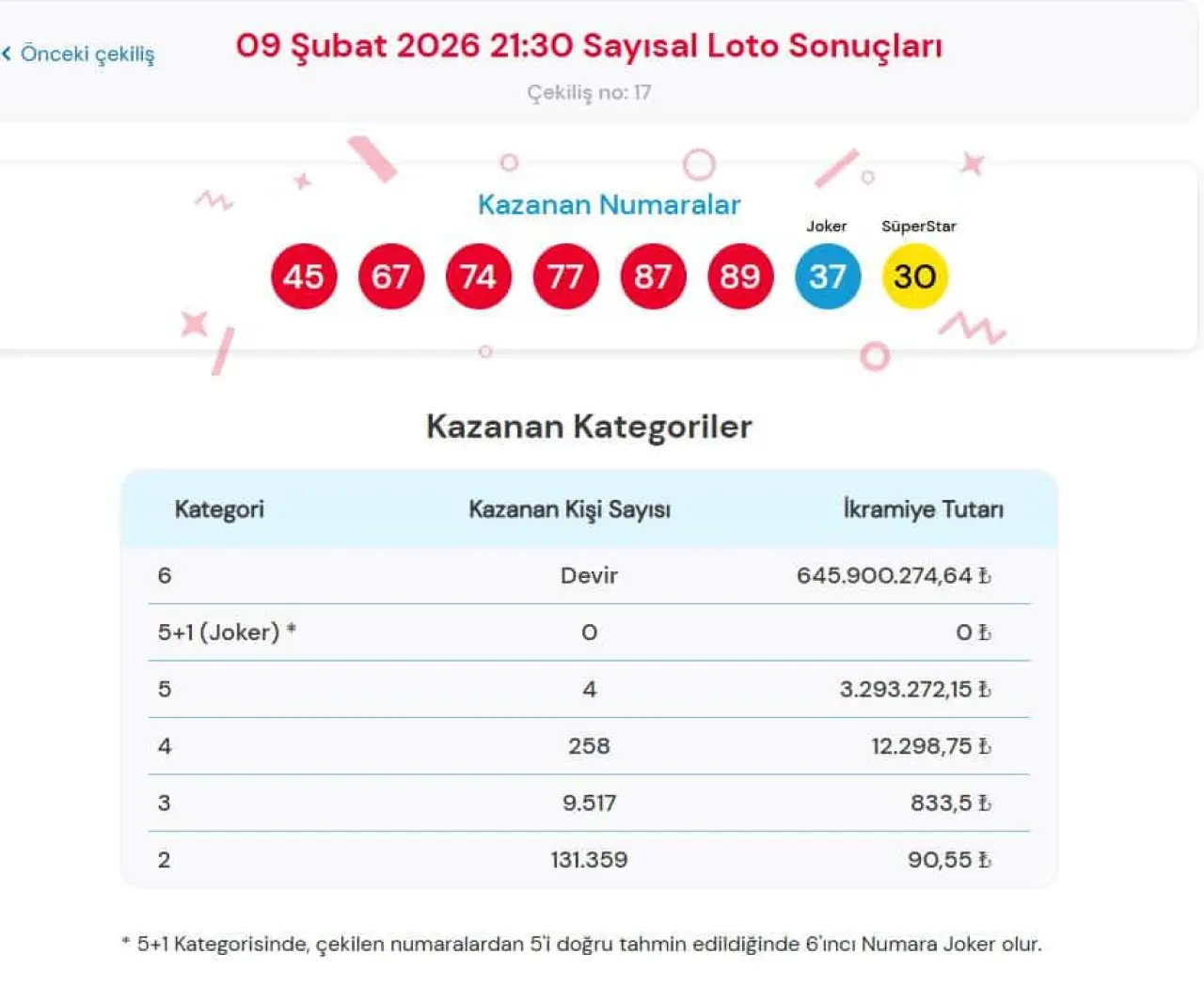 9 Şubat 2026 Çılgın Sayısal Loto Sonuçları