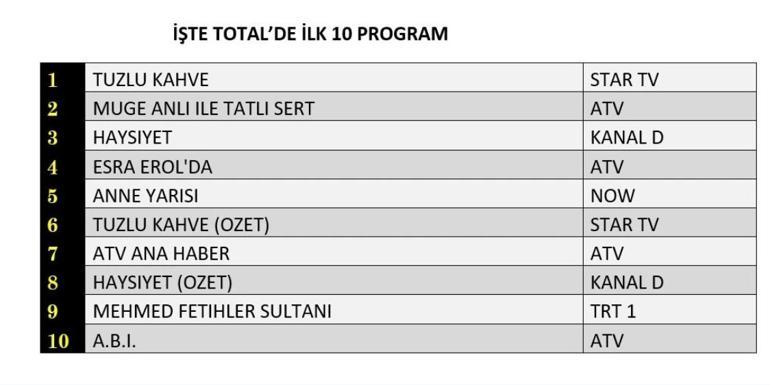 6 EKİM 2026 SALI REYTİNG SONUÇLARI: Haysiyet, Tuzlu Kahve, Anne Yarısı Reyting Sonucu: Dün En Çok Ne İzlendi