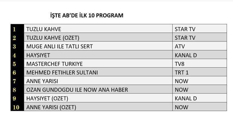 6 EKİM 2026 SALI REYTİNG SONUÇLARI: Haysiyet, Tuzlu Kahve, Anne Yarısı Reyting Sonucu: Dün En Çok Ne İzlendi