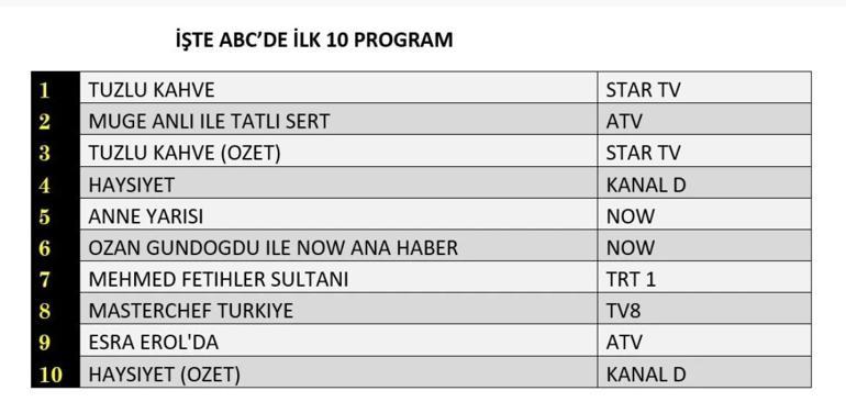 6 EKİM 2026 SALI REYTİNG SONUÇLARI: Haysiyet, Tuzlu Kahve, Anne Yarısı Reyting Sonucu: Dün En Çok Ne İzlendi