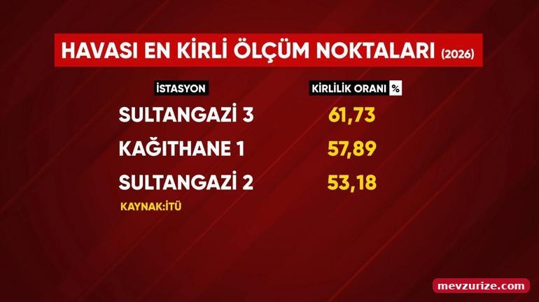 İstanbul’da aynı şehir, bambaşka hava İşte kirliliğinin nedeni