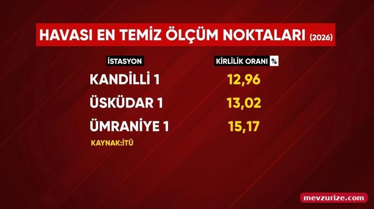 İstanbul’da aynı şehir, bambaşka hava İşte kirliliğinin nedeni