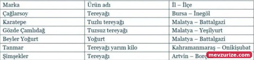 Tarım Bakanlığı açıkladı: 6 markada tereyağı ve yoğurtta bitkisel yağ tespit edildi - Resim: 5