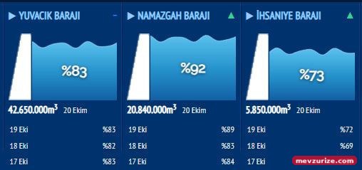 Yuvacık Barajı sabitlendi, diğerleri ve Sapanca yükseliyor: İşte 20 Ekim verileri